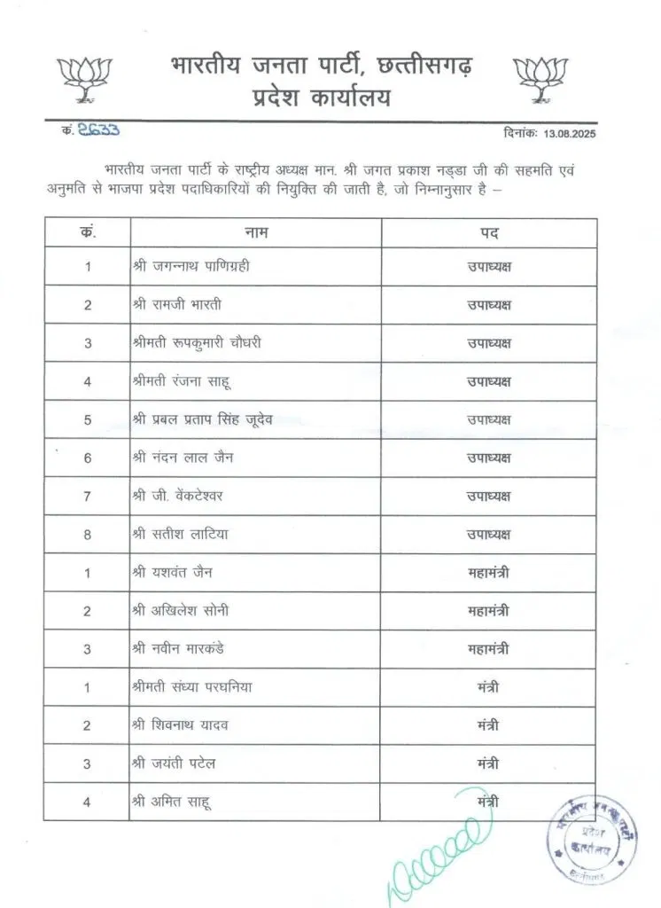 organization reshuffle : बीजेपी लिस्ट